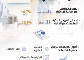 ارتفاع نسبة تخلف المقاولات غير المالية عن الأداء بـ 6,7 في المائة سنة 2022