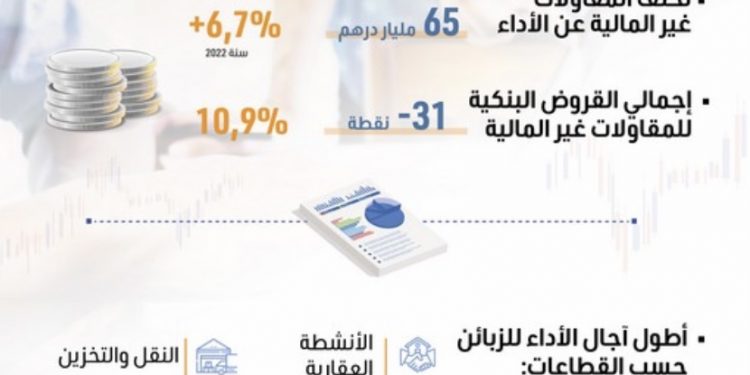 ارتفاع نسبة تخلف المقاولات غير المالية عن الأداء بـ 6,7 في المائة سنة 2022
