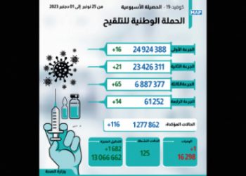 116 إصابة جديدة بكوفيد وحالة وفاة واحدة خلال الأسبوع الماضي